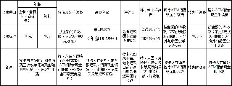 信用卡收費(fèi)規(guī)則.jpg